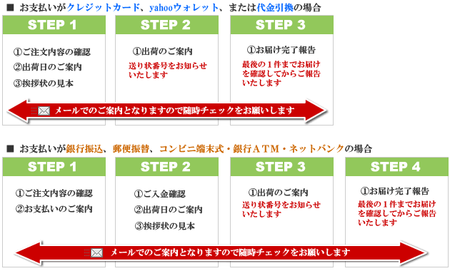 ご注文の流れ全体フロー