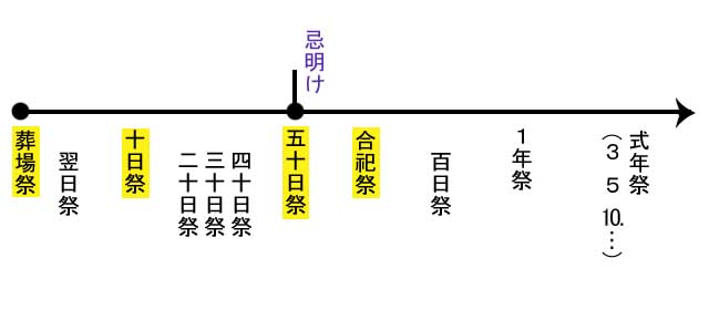 神道の法事の日程
