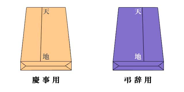 弔事での包装紙の包み方や向きは？