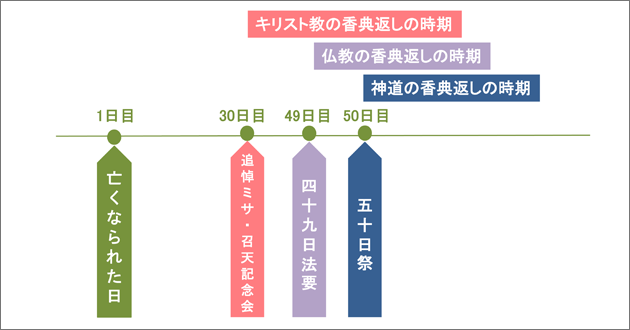 仏教・神道・キリスト教の香典返しの時期